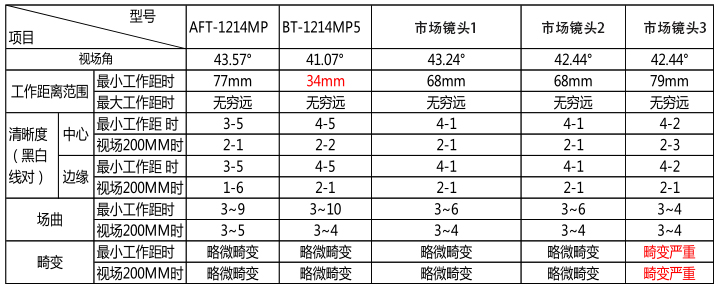 工业镜头对比报告