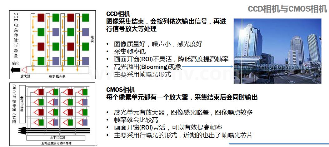 工业相机技术